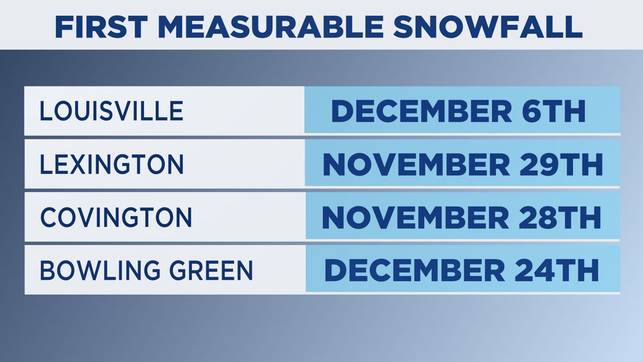 When we typically see our first snowfall in Kentucky
